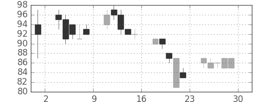 日軽金ＨＤの日足チャート(2000年12月)