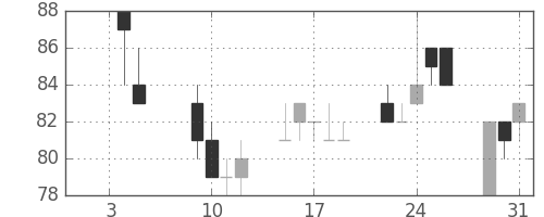日軽金ＨＤの日足チャート(2001年1月)