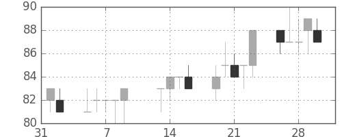 日軽金ＨＤの日足チャート(2001年2月)