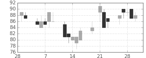 日軽金ＨＤの日足チャート(2001年3月)