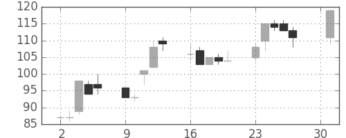 日軽金ＨＤの日足チャート(2001年4月)