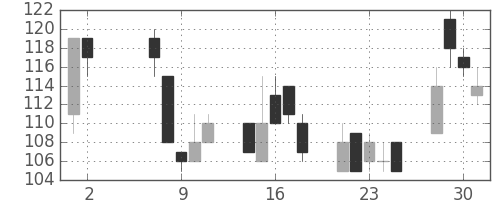 日軽金ＨＤの日足チャート(2001年5月)