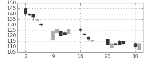 日軽金ＨＤの日足チャート(2001年7月)