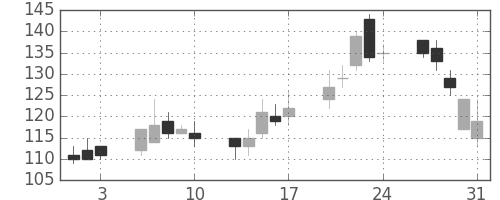 日軽金ＨＤの日足チャート(2001年8月)