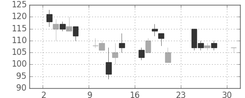 日軽金ＨＤの日足チャート(2001年9月)