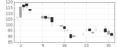 日軽金HDの日足チャート(2001年10月)