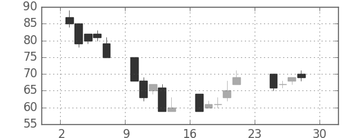 日軽金ＨＤの日足チャート(2001年12月)