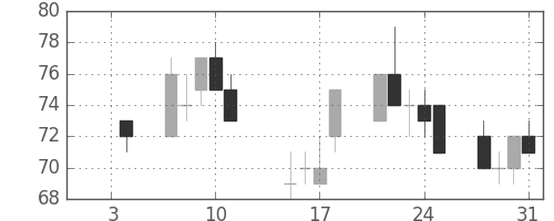 日軽金ＨＤの日足チャート(2002年1月)