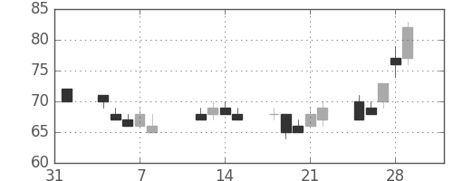 日軽金ＨＤの日足チャート(2002年2月)