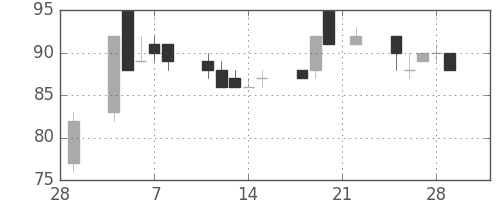日軽金ＨＤの日足チャート(2002年3月)