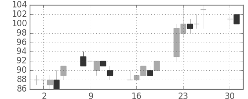 日軽金ＨＤの日足チャート(2002年4月)
