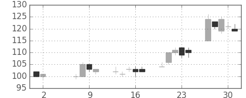 日軽金ＨＤの日足チャート(2002年5月)