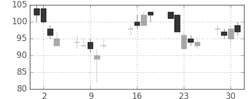日軽金HDの日足チャート(2002年10月)