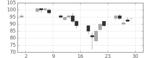 日軽金ＨＤの日足チャート(2002年11月)
