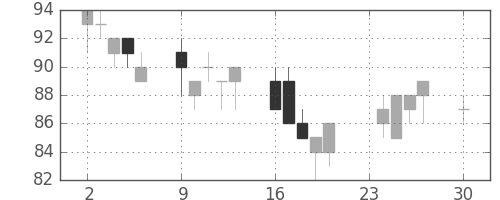 日軽金ＨＤの日足チャート(2002年12月)