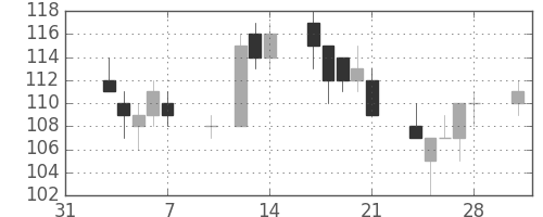 日軽金ＨＤの日足チャート(2003年2月)