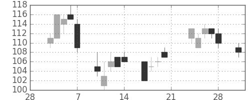 日軽金ＨＤの日足チャート(2003年3月)