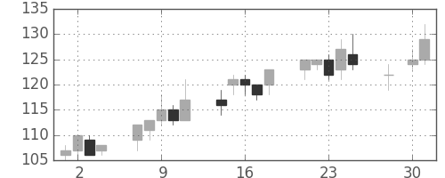 日軽金ＨＤの日足チャート(2003年4月)