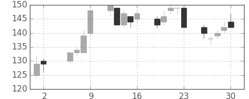 日軽金ＨＤの日足チャート(2003年5月)