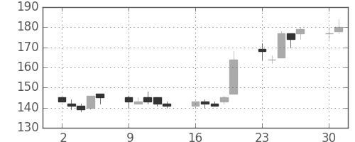 日軽金ＨＤの日足チャート(2003年6月)