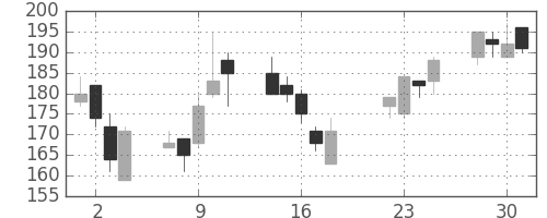 日軽金ＨＤの日足チャート(2003年7月)