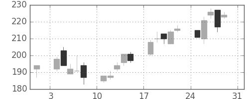 日軽金ＨＤの日足チャート(2003年8月)