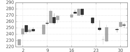 日軽金ＨＤの日足チャート(2003年9月)