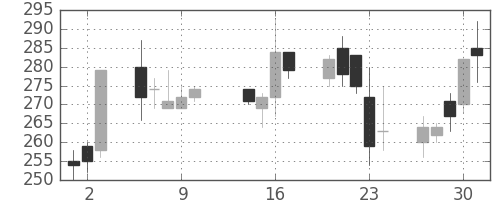日軽金HDの日足チャート(2003年10月)