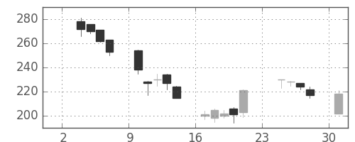 日軽金ＨＤの日足チャート(2003年11月)