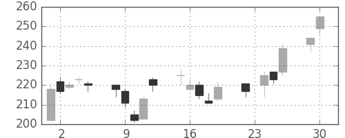 日軽金ＨＤの日足チャート(2003年12月)