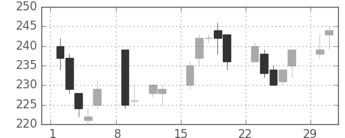 日軽金ＨＤの日足チャート(2004年2月)
