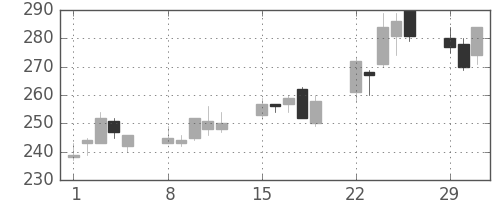 日軽金ＨＤの日足チャート(2004年3月)