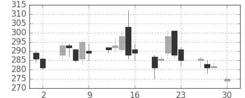 日軽金ＨＤの日足チャート(2004年4月)