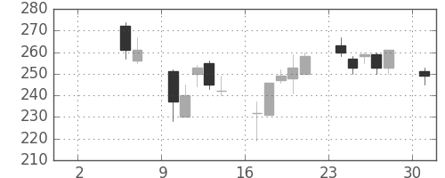 日軽金ＨＤの日足チャート(2004年5月)