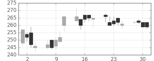 日軽金ＨＤの日足チャート(2004年6月)