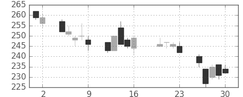 日軽金ＨＤの日足チャート(2004年7月)