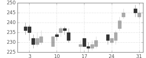 日軽金ＨＤの日足チャート(2004年8月)