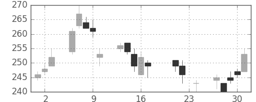 日軽金ＨＤの日足チャート(2004年9月)