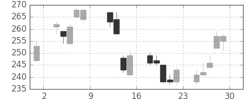 日軽金HDの日足チャート(2004年10月)