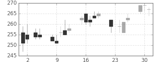 日軽金ＨＤの日足チャート(2004年11月)
