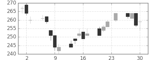 日軽金ＨＤの日足チャート(2004年12月)