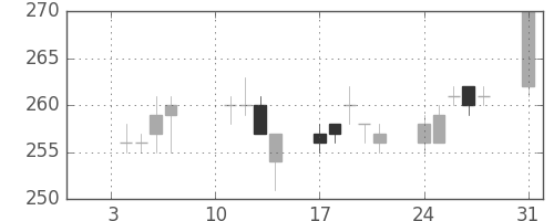 日軽金ＨＤの日足チャート(2005年1月)