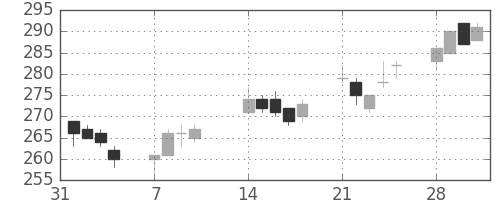 日軽金ＨＤの日足チャート(2005年2月)