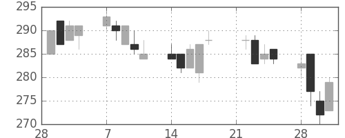 日軽金ＨＤの日足チャート(2005年3月)