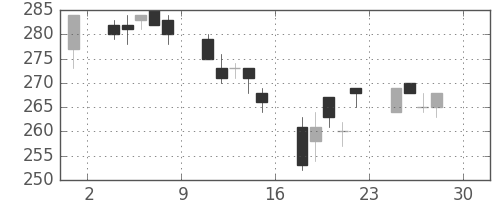 日軽金ＨＤの日足チャート(2005年4月)