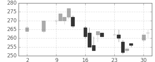日軽金ＨＤの日足チャート(2005年5月)