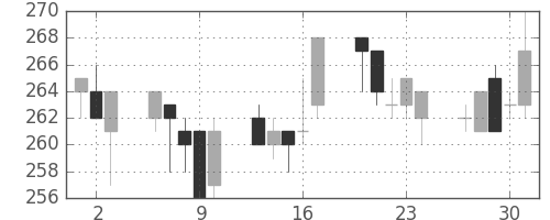 日軽金ＨＤの日足チャート(2005年6月)