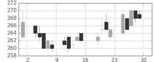日軽金ＨＤの日足チャート(2005年7月)