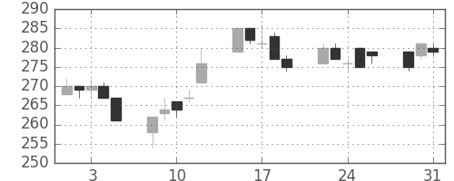 日軽金ＨＤの日足チャート(2005年8月)