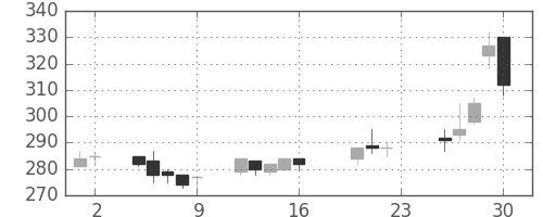 日軽金ＨＤの日足チャート(2005年9月)